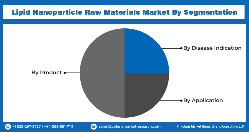 Lipid Nanoparticle Raw Materials Market Size